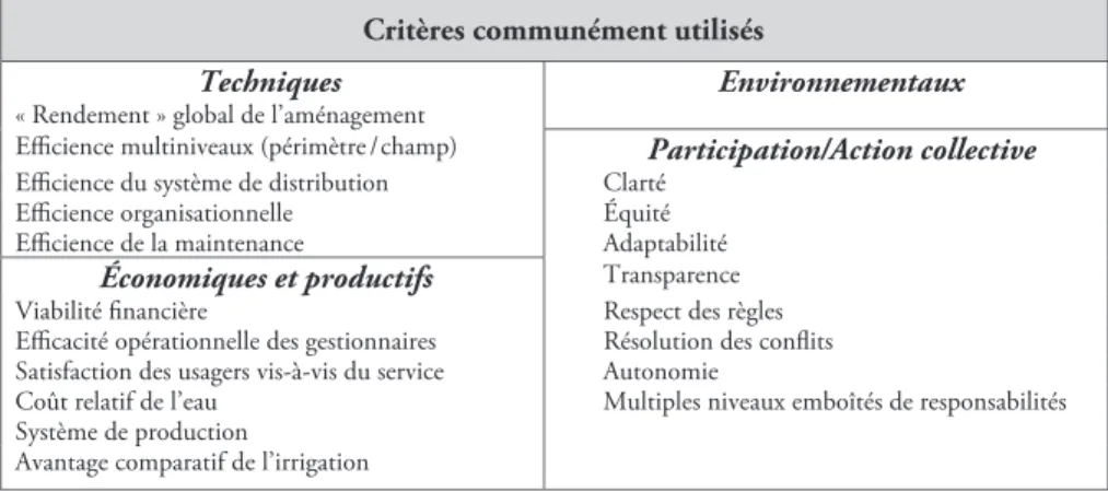 Tableau 1. Critères de performance des systèmes irrigués (d'après Ostrom, 1990 et Bos et al., 2005).