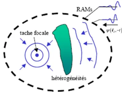 Figure  I.2:  Seconde  phase,  réémission  des  signaux  inversés  temporellement  et  création  d’une  onde convergente focalisant au niveau de la source initiale