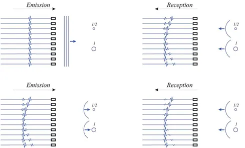 Figure I.8: Principes du retournement temporel itératif et focalisation sur la cible la plus forte