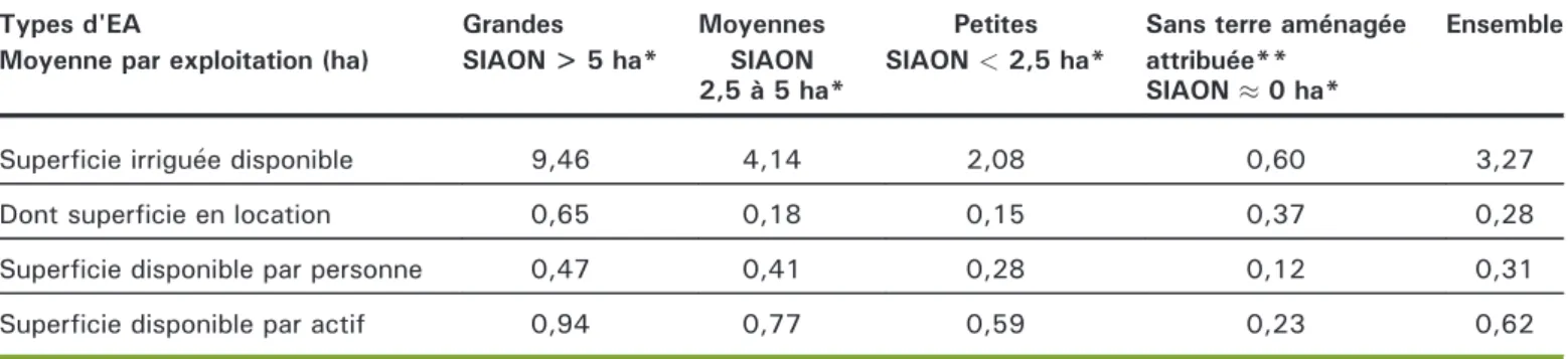Table 1. Distribution of farms based on perceptions of poverty and size of irrigated land.