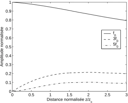 Fig. 3.2 – Solution num´ erique de l’´ equation de Burgers : ´ evolution des harmoniques en fonction de la distance ` a la source.