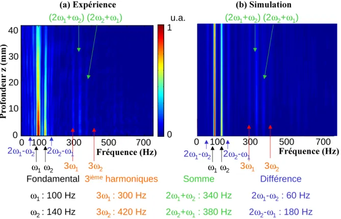 Fig. 3.8 – Interaction d’onde planes transverses : spectre de la composante v x en fonction de la