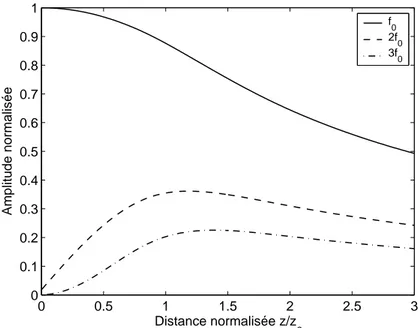 Fig. 1.2 – Evolution de l’amplitude des trois premi` eres harmoniques en fonction de la distance ` a la source.