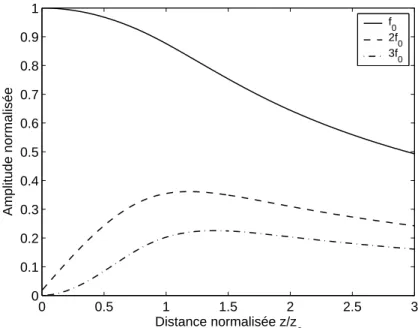 Fig. 1.2 – Evolution de l’amplitude des trois premi` eres harmoniques en fonction de la distance ` a la source.