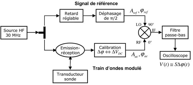 Fig. 2.16 – Principe de la d´ emodulation analogique d’un train d’ondes de porteuse.