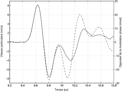 Fig. 2.22 – Modulation de phase (d´ emodulation num´ erique) en trait plein et vitesse particulaire (mesure optique) en pointill´ e dans 15 mm de silice.