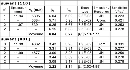 Tab. 2.4 – Mesures sur les trois ´ echantillons de Germanium suivant les directions (001) et (110)