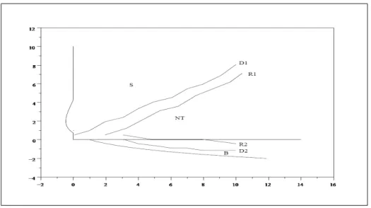 Figure 2.1: The optimal transaction policy for p=2, λ=0.5 and k=1