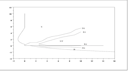Figure 2.2: The optimal transaction policy for p=3, λ=0.5 and k=1