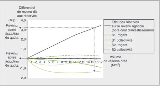 Figure 2. Variation du différentiel de revenu à l'échelle du bassin pour les divers scénarios de création de réserves de substitution en fonction du volume de réserve créé.