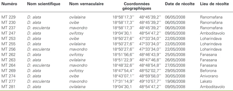 Tableau 1 . Les ignames re´colte´es dans les re´gions de la coˆte est de Madagascar :