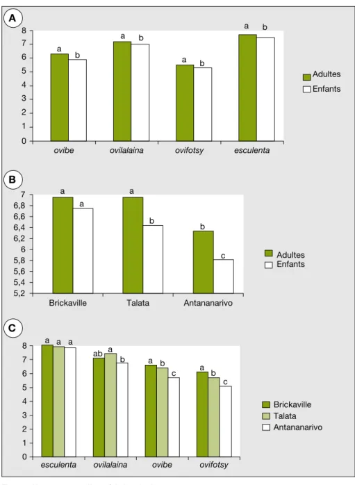 Figure 4. Note moyenne d’appre´ciation des ignames.