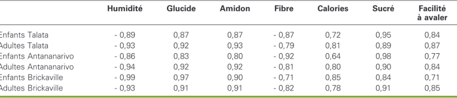Table 5. ANOVA and paired comparison test (SNK, α = 0.05) results for sensory profiles.