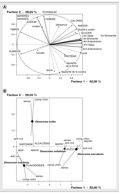 Figure 5. Analyse factorielle multiple (AFM) des quatre varie´te´s d’ignames Figure 5