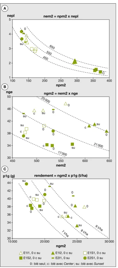 Figure 2. Composantes du rendement des ble´s en fonction des traitements. Figure 2. Wheat yield components in relation to treatments.