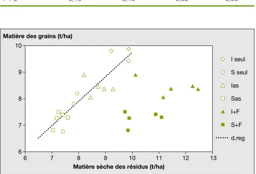 Figure 5. Comparison between grain yields and biomasses of crop residues at the end of the time period wheat – fescue regrowth.