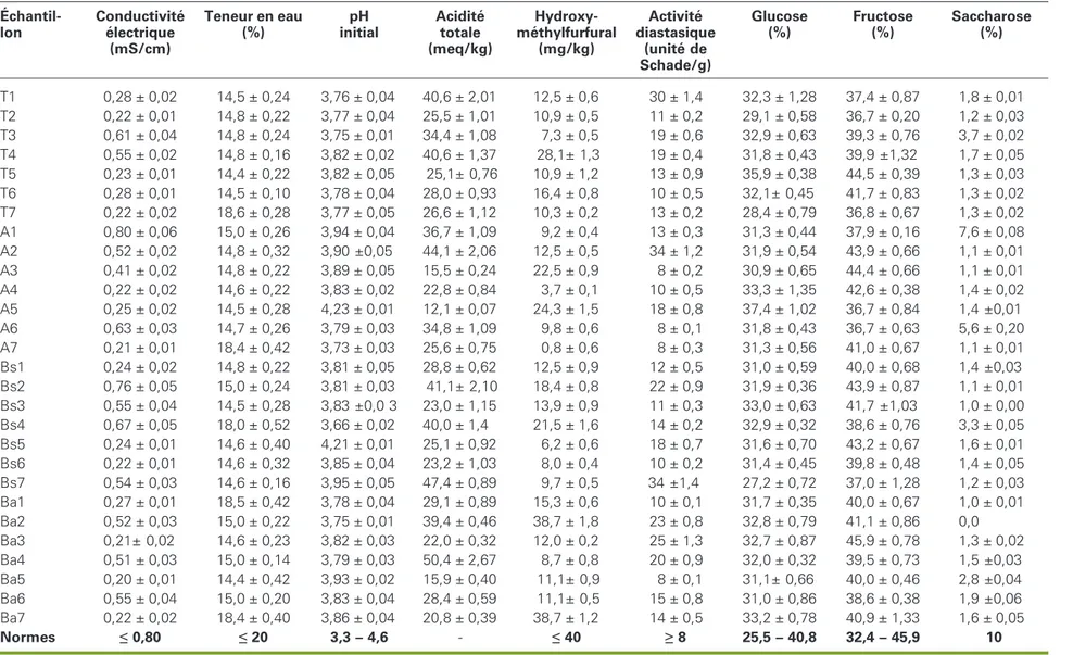 Tableau 1 . Re´sultats des analyses physico-chimiques des e´chantillons de miel. Table 1