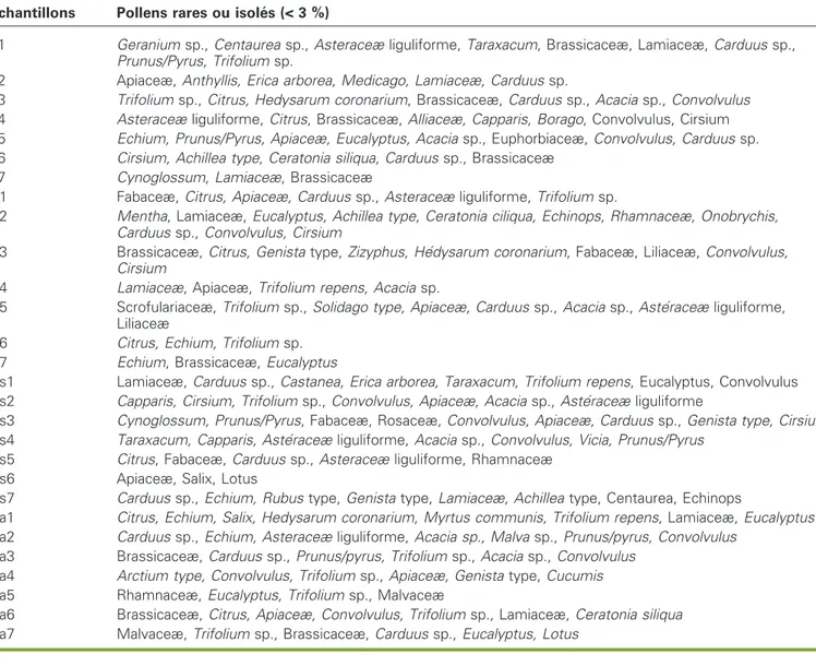 Tableau 3 . Les diffe´rents types de pollen pre´sents dans les e´chantillons de miel (en pourcentage).