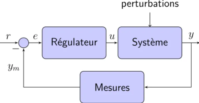 Figure 1.3 – Schéma d’une boucle fermée