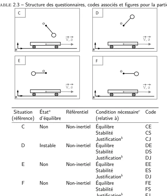 Table 2.3 – Structure des questionnaires, codes associés et ﬁgures pour la partie 2.