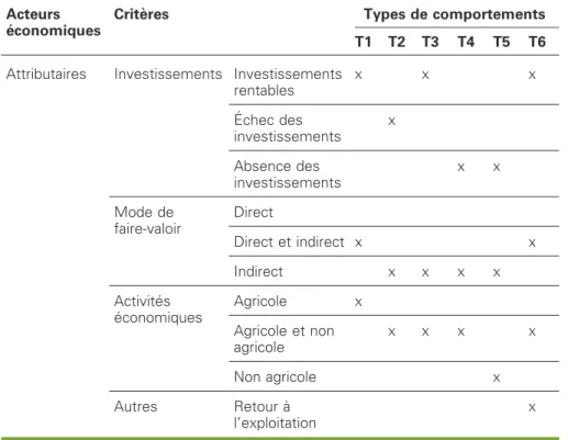 Tableau 1 . Crite`res d’identification des types de comportements des attributaires.