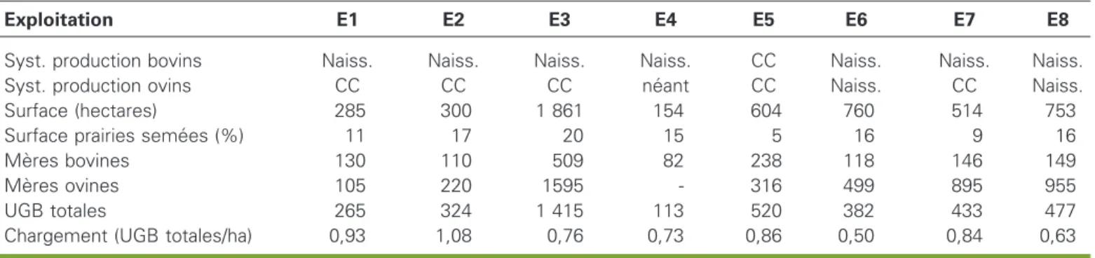 Tableau 1 . Description structurelle et fonctionnelle des e´levages.
