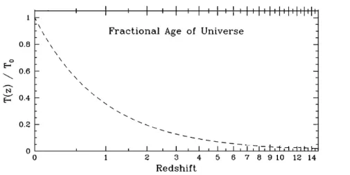 Fig. 1.2 – Fraction d’ˆ age de l’univers en fonction du d´ecalage spectral, pour une cosmologie avec une