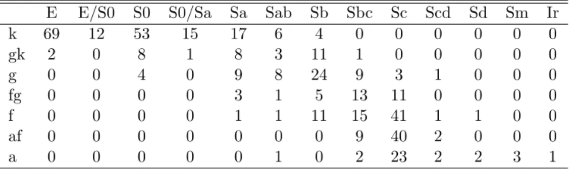 Tab. 2.3 – Comparaison entre les syst`emes de Hubble et de Morgan. D’apr`es van der Bergh (1999)