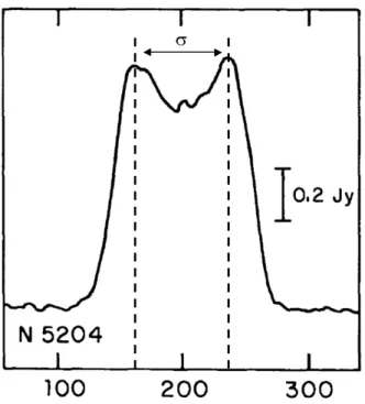 Fig. 2.6 – Exemple de spectre de HI sur la galaxie NGC 5204 montrant la dispersion de vitesse σ