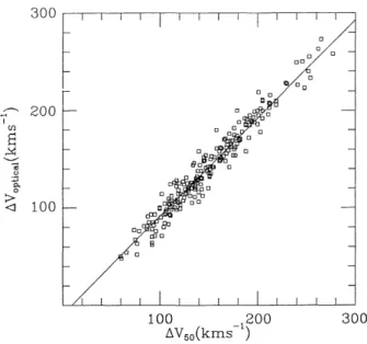 Fig. 2.7 – Corr´elation entre la dispersion de vitesse mesur´ee sur la raie HI (axe des abscisses) et celle