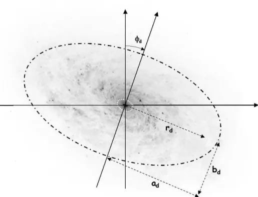 Fig. 3.7 – Quelques param`etres utilis´es par GIM2D pour r´ealiser l’analyse morphologique d’une galaxie.