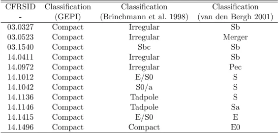 Tab. 3.3 – Comparaison de la classification morphologique des galaxies compactes donn´ees par plu-