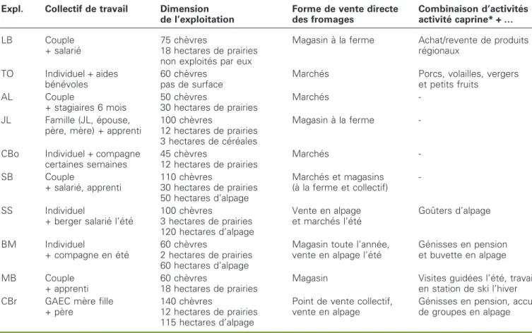 Tableau 1 . Diversite´ des exploitations e´tudie´es.