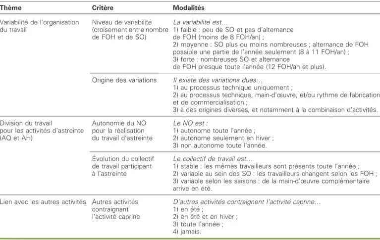 Tableau 2 . Crite`res de qualification de l’organisation du travail a` l’e´chelle de l’anne´e et modalite´s prises dans nos cas.