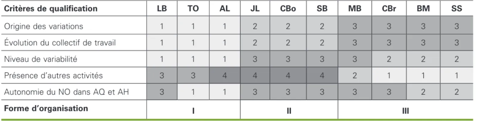 Tableau 3 . Tableau de Bertin et formes d’organisation pour les exploitations e´tudie´es.