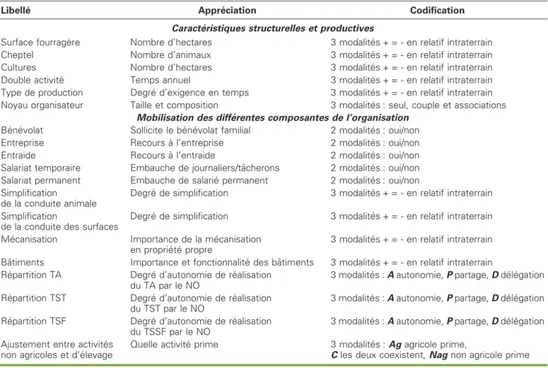 Tableau 2 . Les variables relatives aux structures et aux composantes d’organisation du travail utilise´es pour caracte´riser les e´levages.