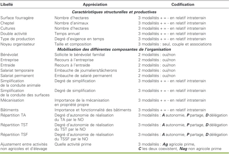 Tableau 2 . Les variables relatives aux structures et aux composantes d’organisation du travail utilise´es pour caracte´riser les e´levages.