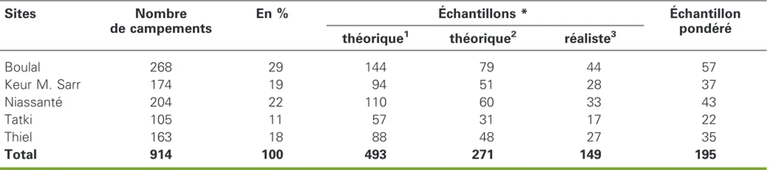 Tableau 1 . Caracte´ristiques de l’e´chantillonnage des campements.