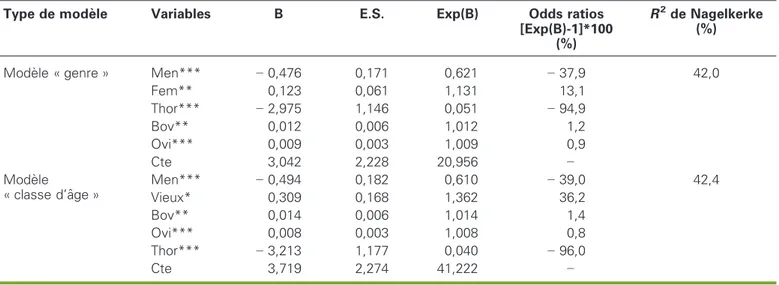 Tableau 3 . Influence des variables retenues sur la probabilite´ de recrutement.