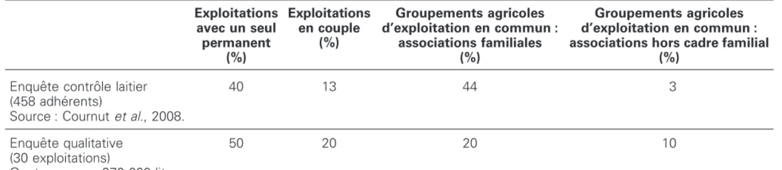Table 1. Data on the dairy farms in Segala. Exploitations avec un seul permanent (%) Exploitationsen couple(%) Groupements agricoles d’exploitation en commun :associations familiales(%) Groupements agricoles d’exploitation en commun : associations hors cadre familial