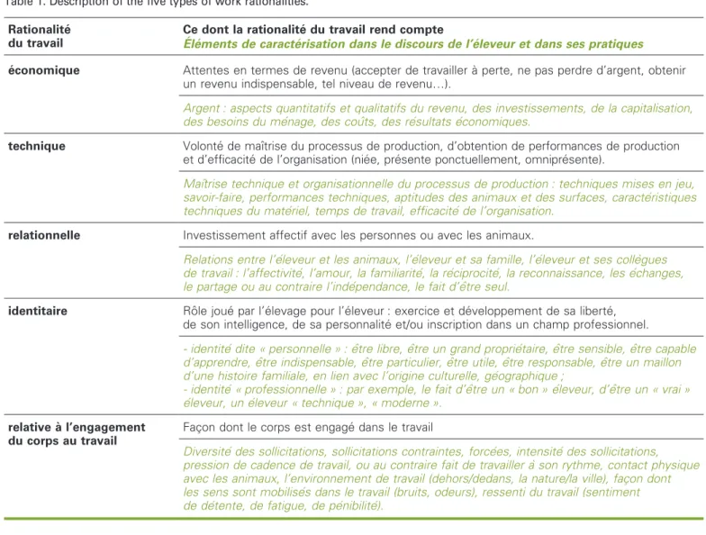 Tableau 1 . Description des cinq types de rationalite´s du travail. Table 1. Description of the five types of work rationalities.
