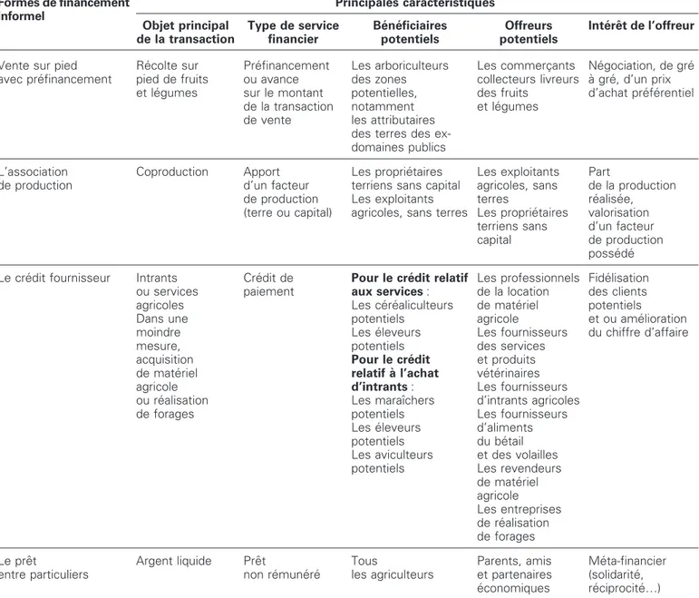 Tableau 1 . Principales caracte´ristiques des formes de financement informel pratique´es par les agriculteurs.