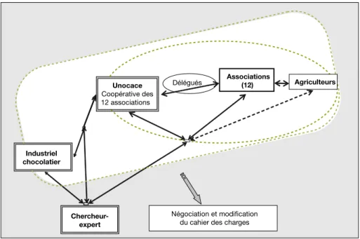 Figure 1. Relations entre l’industriel, les producteurs et leurs organisations, et le chercheur.