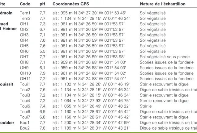Tableau 1 . Description des e´chantillons analyse´s.