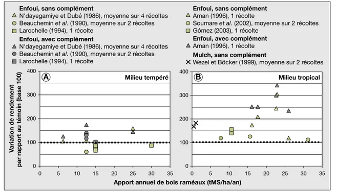 Figure 1. Influence de l’apport de bois rame´aux fragmente´s (BRF) sur la variation relative du rendement par rapport au te´moin sans apport (base 100) : A) tempe´re´ ; B) tropical.