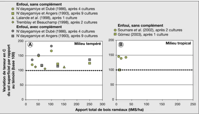 Figure 2. Influence de l’apport de bois rame´aux fragmente´s (BRF) sur la variation relative de teneur en C du sol superficiel par rapport au te´moin sans apport (base 100) : A) tempe´re´ ; B) tropical.