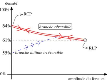 Fig. 1.4 – Illustration de la courbe de compaction donnant la densit´e d’un empilement granulaire en fonction de l’amplitude du for¸cage