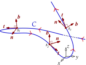 Fig. 2.4 – ´ Evolution du rep`ere de Fr´enet en diff´erentes abscisses curvilignes s = s