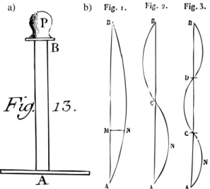 Fig. 2.7 – a) Illustration originale par Euler en 1744. b) Solutions post-flambage propos´ees par Lagrange en 1770