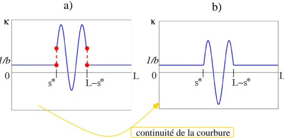 Fig. 3.2 – Repr´esentation de la courbure κ( s ) pour la configuration de la figure 3.1